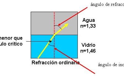 El ciclo: ubicación del vidrio óptico de frontera